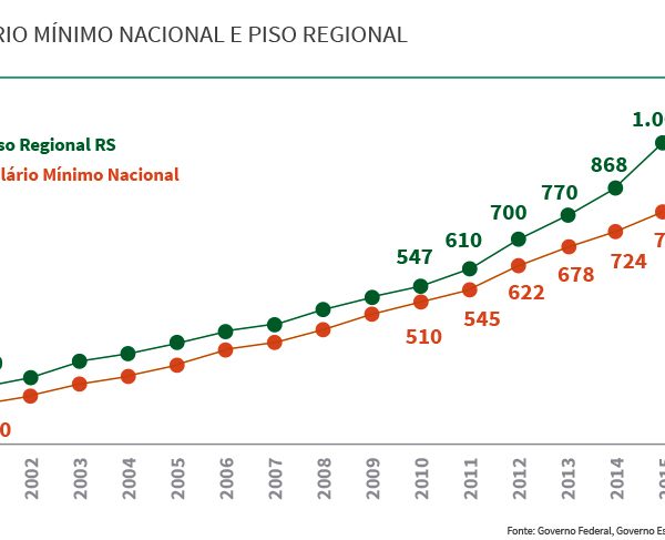 Governo prevê 9,6% de  reajuste no piso regional