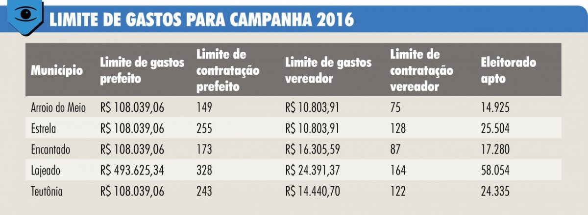 Tribunal define teto para gasto nas campanhas municipais