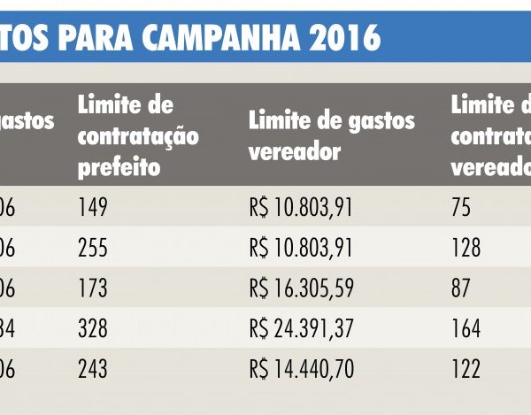 Tribunal define teto para gasto nas campanhas municipais