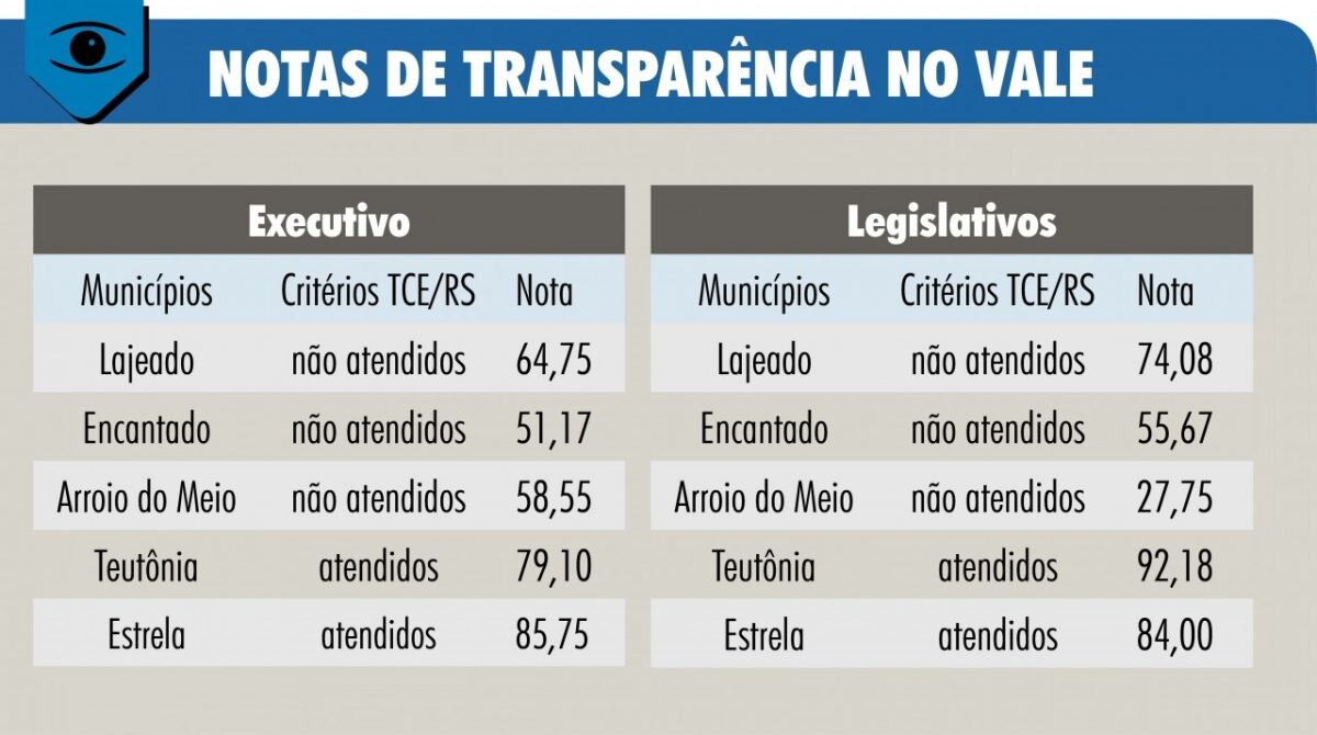 Encontro debate transparência na gestão