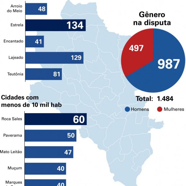 Região tem 1.484 candidatos a vereador