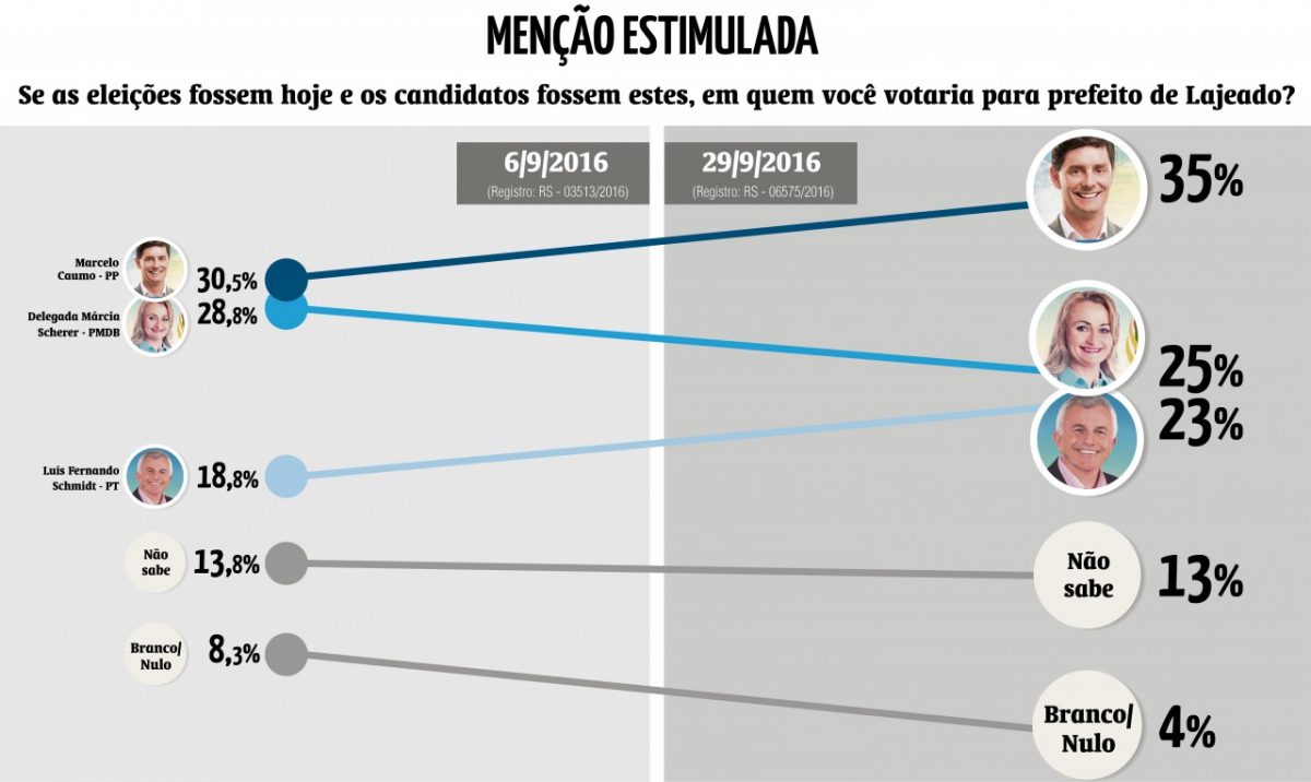 Última pesquisa aponta vantagem para Caumo