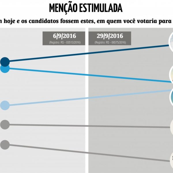 Última pesquisa aponta vantagem para Caumo