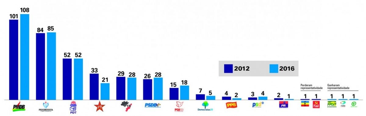 PT perde 12 vereadores no Vale