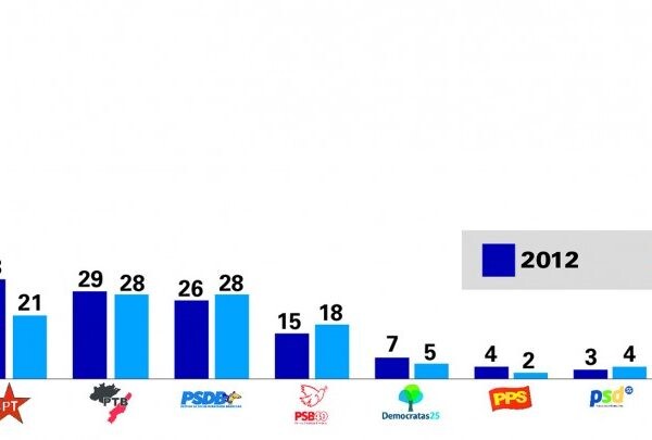 PT perde 12 vereadores no Vale