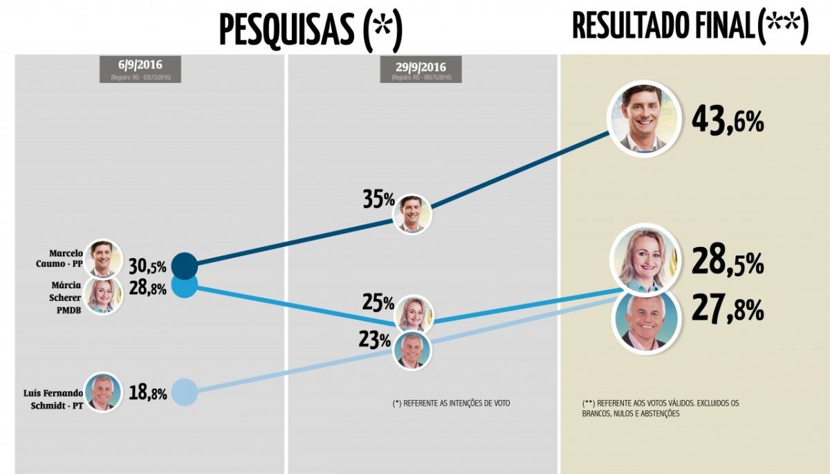 Pesquisas Methodus acertam tendência