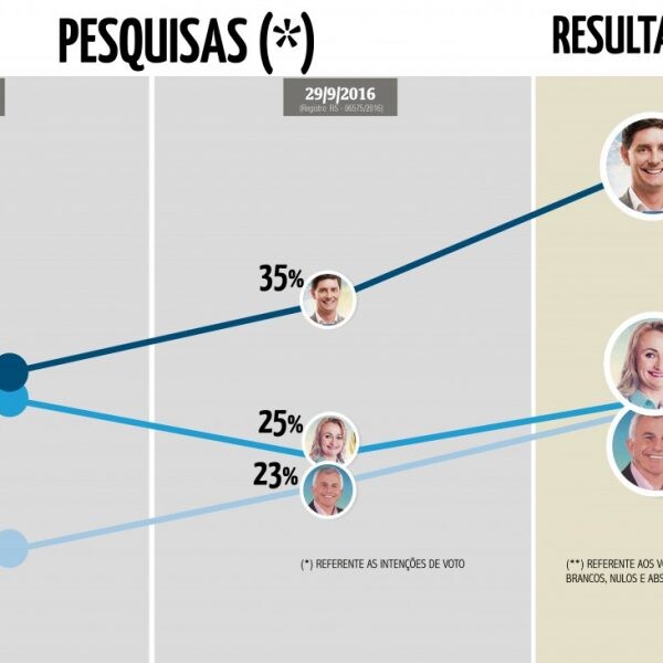 Pesquisas Methodus acertam tendência