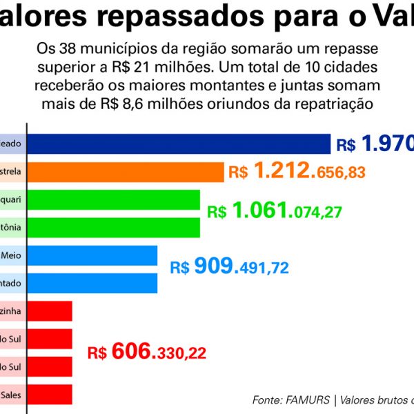 Região pode receber mais de R$ 21 milhões com repatriação