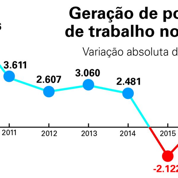 Região encerra ano com saldo positivo de empregos