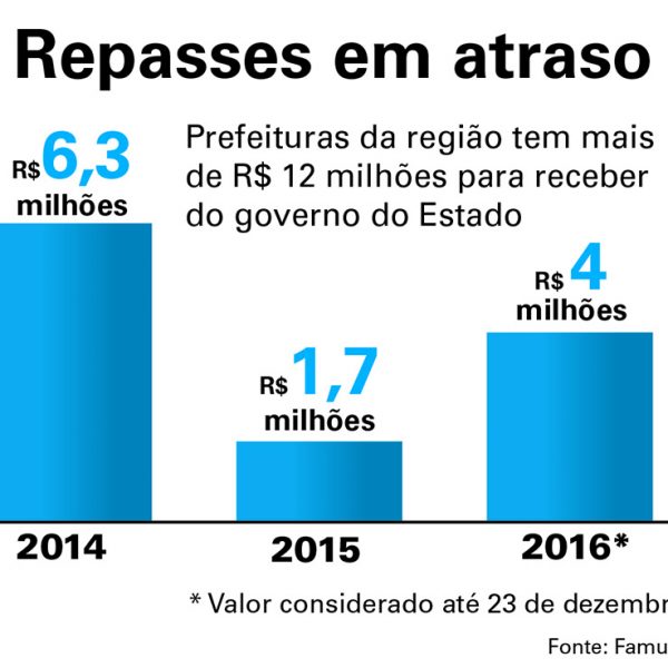 Estado deve R$ 12 milhões ao Vale