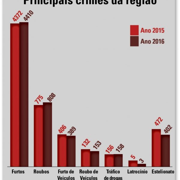 Roubo de veículos cresce 16% no ano