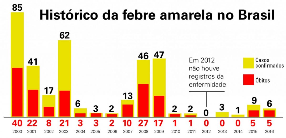 Em meio a surto, vigilância interdita salas de vacinas