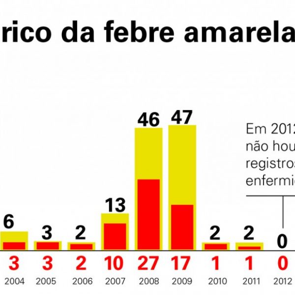 Em meio a surto, vigilância interdita salas de vacinas