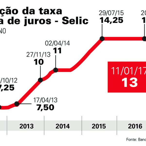 Bancos reduzem juros após queda na Selic