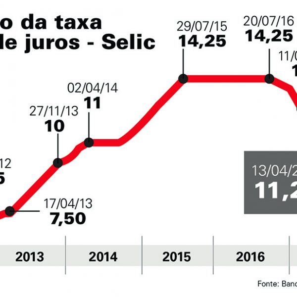 Novo corte na Selic reduz juros bancários