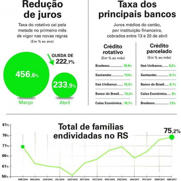 Juros do cartão de crédito caem 49%