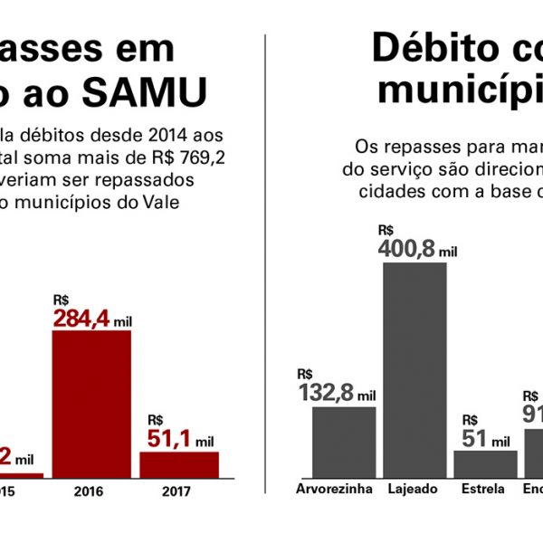 Atrasos deixam UTI do Samu parada faz 5 meses