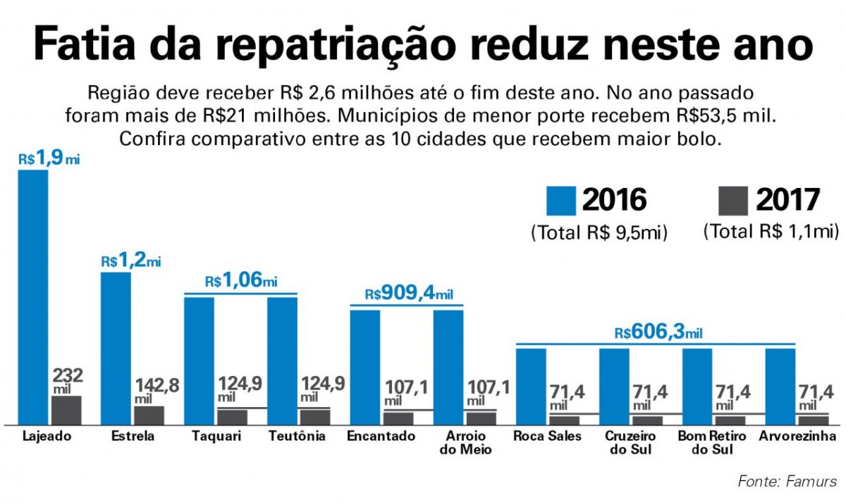 Verbas da repatriação reduzem e acentuam instabilidade