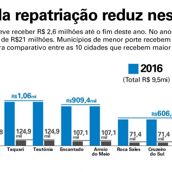 Verbas da repatriação reduzem e acentuam instabilidade