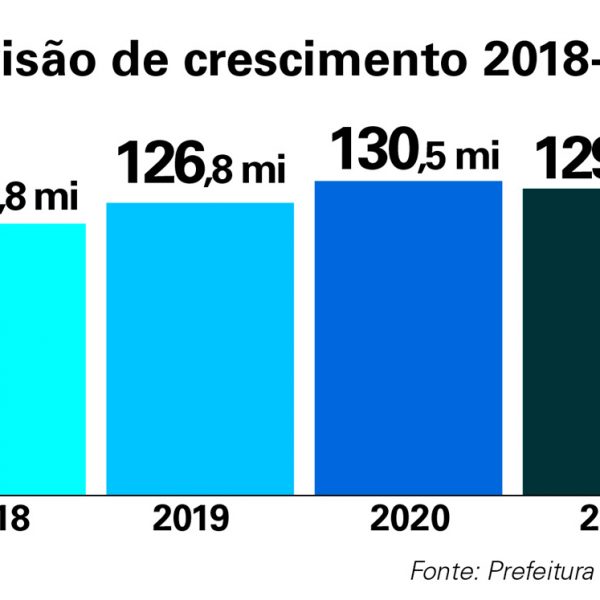 Governo projeta orçamento de R$ 508,3 mi em quatro anos