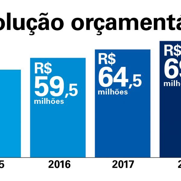 Município prevê orçamento 8,3% superior em 2018