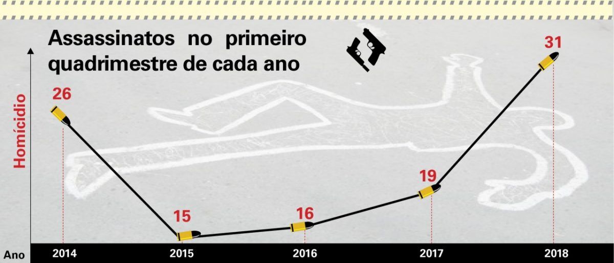 A cada três dias, uma pessoa é morta