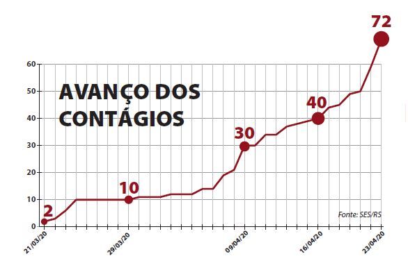 Disparo de casos coloca em alerta autoridades