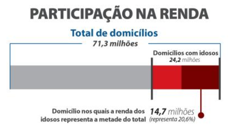 Brasil empobrece em 10 anos e tem mais da metade dos domicílios