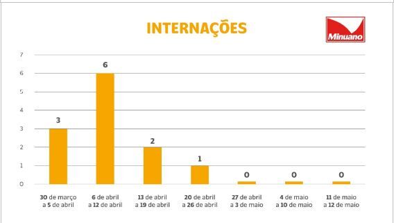 Minuano critica interdição: “justamente nas semanas que os casos despencaram”