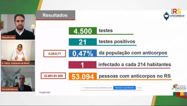 Uma em cada 214 pessoas está infectada no RS, aponta pesquisa