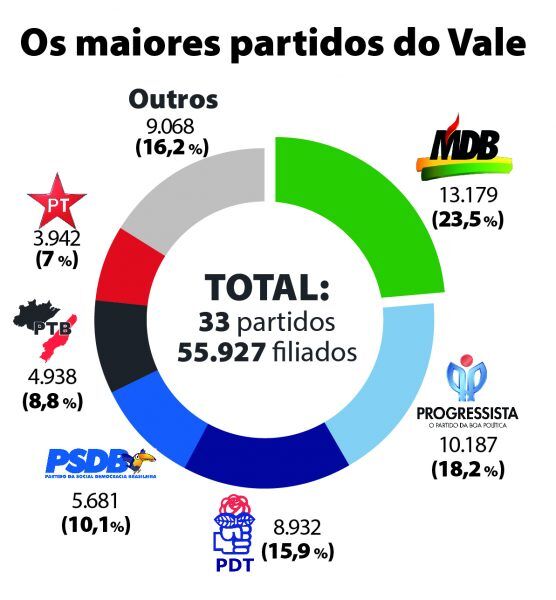 Um em cada cinco eleitores da região tem filiação partidária