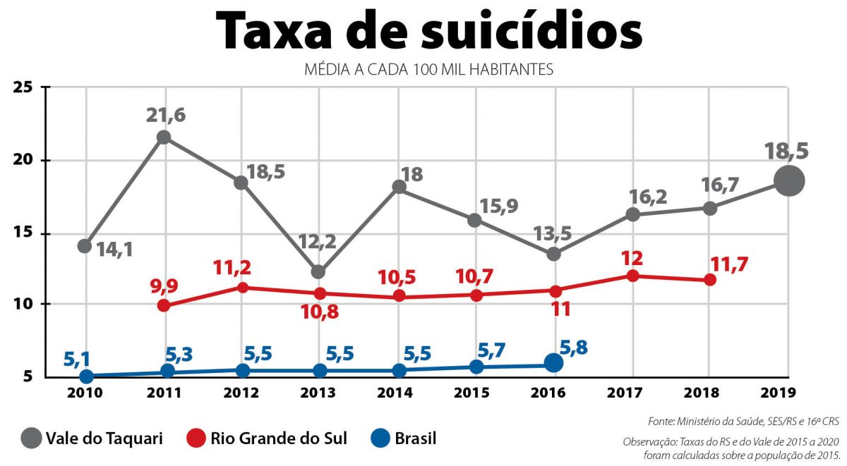 Vale tem desafio de reduzir mortes