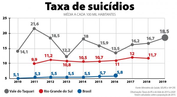 Vale tem desafio de reduzir mortes