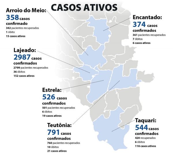 Lajeado bate recorde de casos ativos