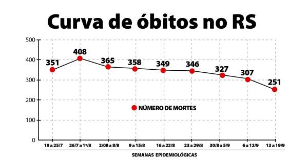 “Pandemia está desacelerando”