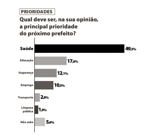 Eleitores querem saúde como prioridade em Lajeado