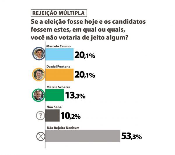 Pesquisa Methodus: Márcia Scherer tem menor rejeição