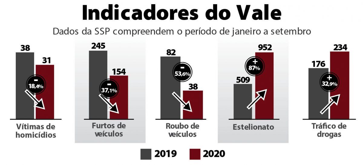 Homicídios diminuem, estelionatos disparam