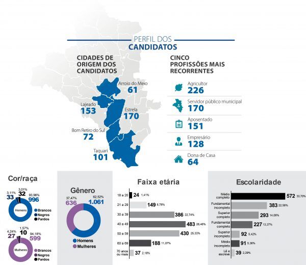 Conheça o perfil dos candidatos a vereador no Vale
