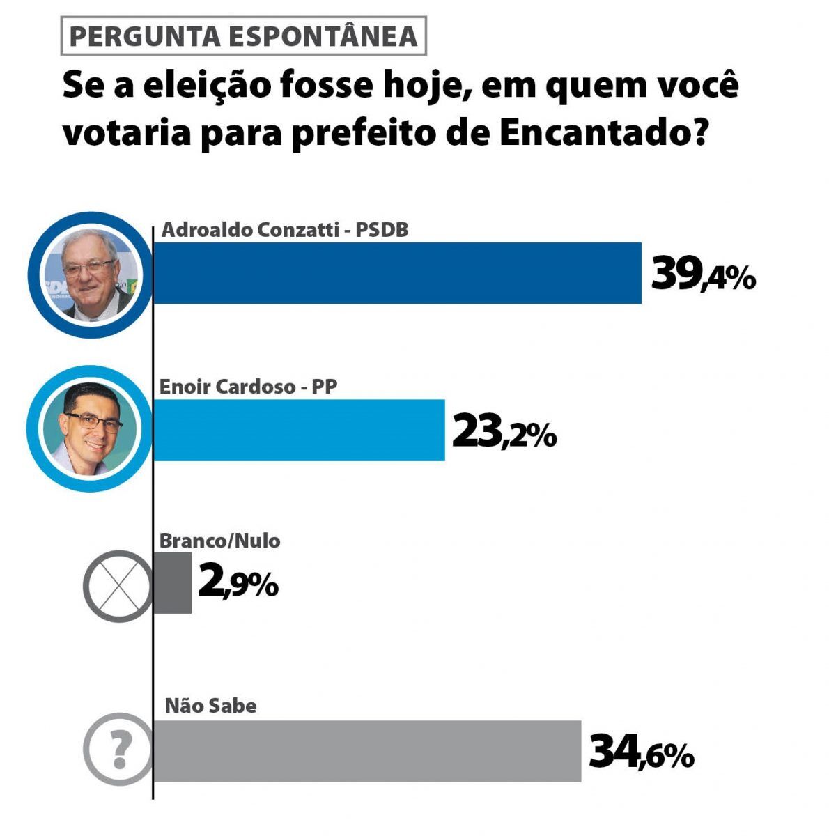 Pesquisa aponta vantagem de Conzatti e alto índice de indecisos em Encantado