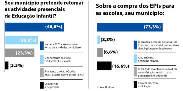 Metade das cidades do Vale não retomam aulas este ano