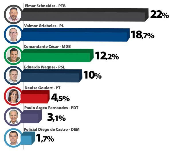 Pesquisa confirma disputa acirrada, com Schneider à frente