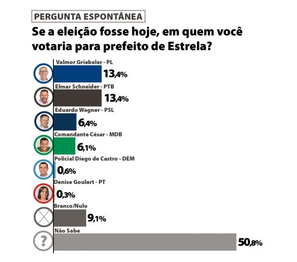 Empate também na pesquisa espontânea em Arroio do Meio - Grupo A Hora