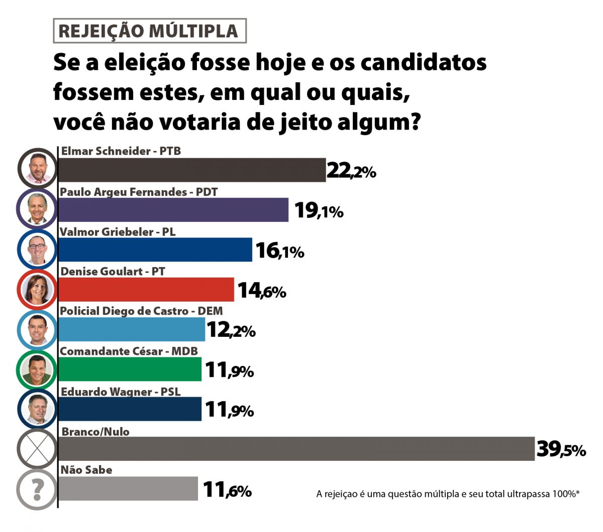 Pesquisa Methodus: Schneider tem o maior índice de rejeição