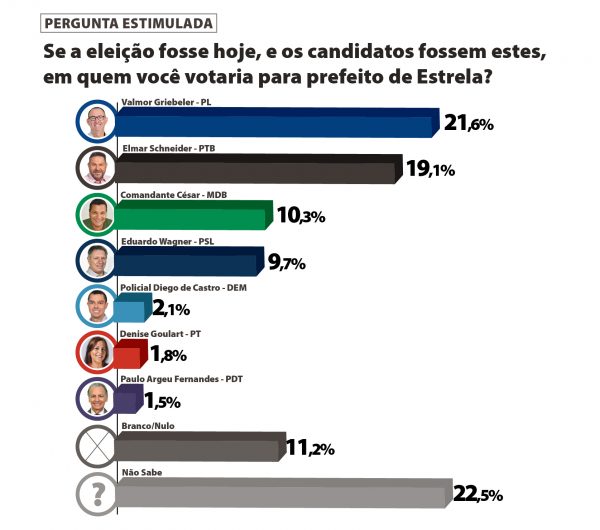 Pesquisa aponta empate e alto índice de indecisos em Estrela