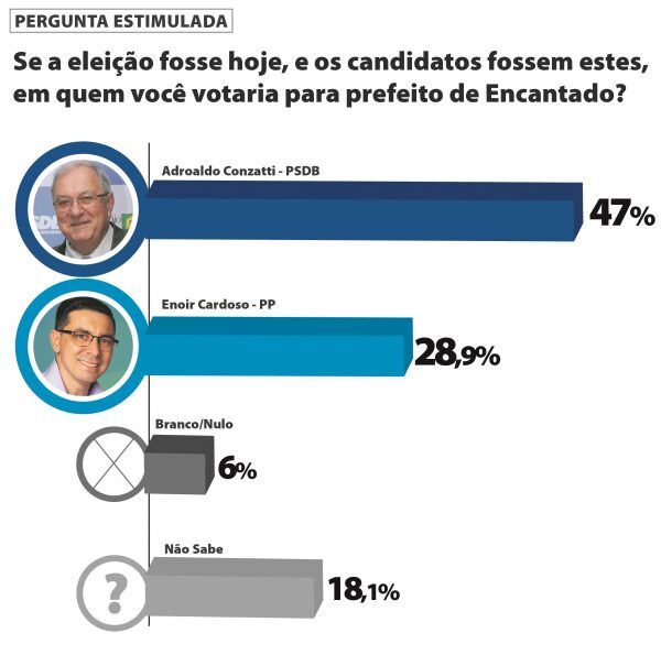 Adroaldo Conzatti lidera pesquisa em Encantado