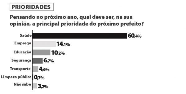 Eleitores querem saúde como prioridade em Encantado