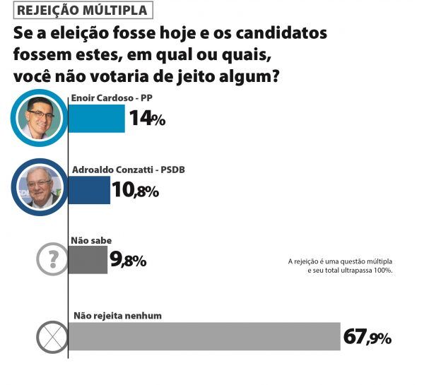 Enoir Cardoso tem maior taxa de rejeição entre os eleitores