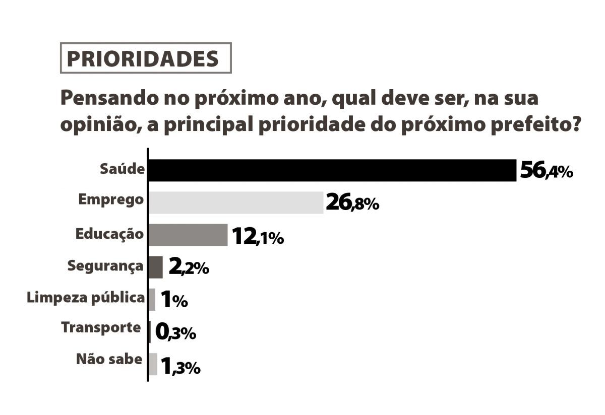 Eleitores de Teutônia querem saúde como prioridade