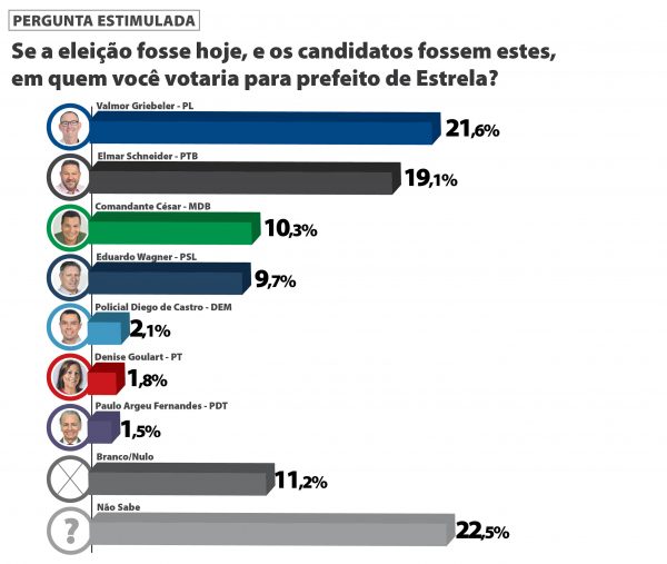 Valmor e Schneider lideram pesquisa eleitoral em Estrela